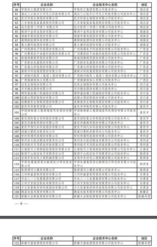 2019年新认定及全部国家企业技术中心名单出炉