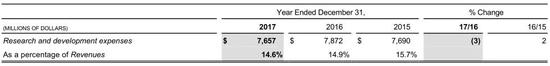（图15：辉瑞研发费用，单位：百万美元/%，来源：辉瑞2017年年报）