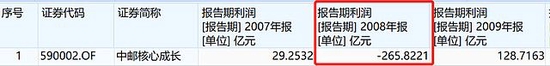 中邮核心成长15年亏28.68% 神仙基金：吸血虫的逍遥日子
