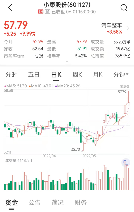 “华为卖车发力！首款鸿蒙汽车87天交付万辆，5月突破5000辆