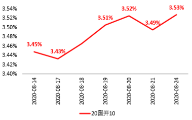  数据来源：wind，截至2020.8.24