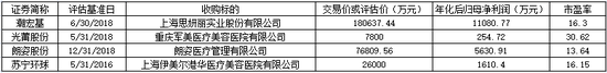 奥园美谷转型医美：或是主业凋零下的“炒股故事”