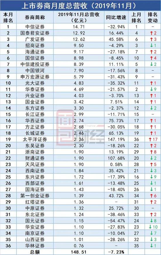 2019券商排行_2019最赚钱券商排行榜,中金跌出前十