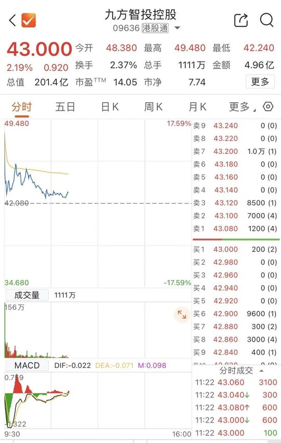 股价大幅跳水后，知名投顾公司九方智投控股启动1亿美元回购