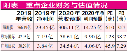 黄金周餐饮板块或迎拐点 海底捞、广州酒家领跑细分行业