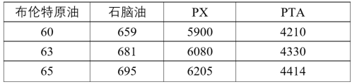PTA与PX成本计算公式 第2张