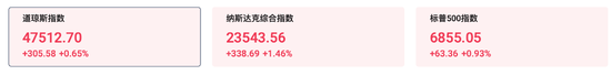 美股盘初三大指数续创历史新高，美债收益率上行，金银再度跳水，油价回落，以太坊涨超5%