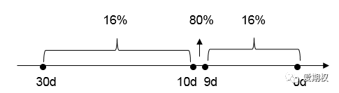 美国大选临近 可提前使用期权进行布局