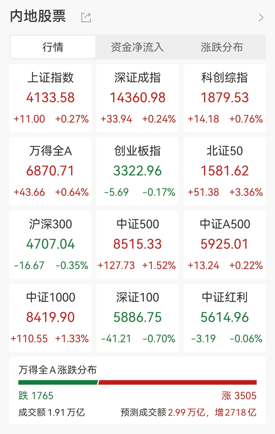 A股超3500股上涨，太空光伏、商业航天概念掀涨停潮，巨力索具3连板，中国黄金、白银有色涨停