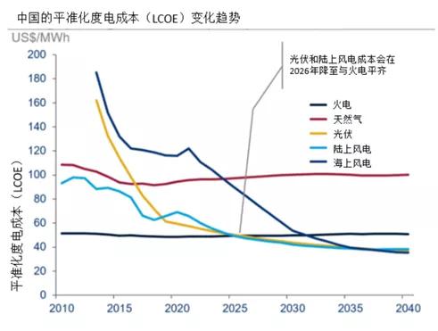 来源：伍德麦肯兹（Wood Mackenzie）、嘉实基金ESG研究部