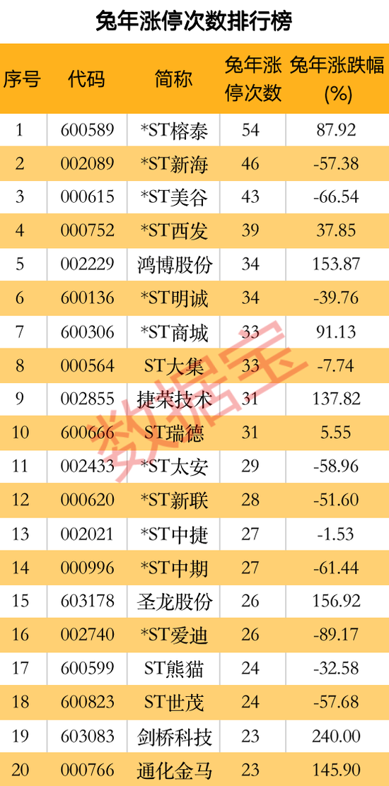 兔年收官！高股息板块成“宠儿”，“涨停王”出炉，全年涨停54次，牛熊股名单揭晓