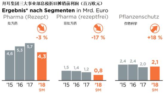 2018年拜耳集团的医药事业部和消耗保健品(非处方药)事业部收好都不如预期。 图片来源:德国商报