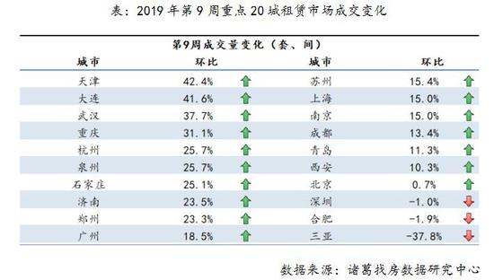 2019年第9周重点20城租赁市场成交变化 来源：诸葛找房报告截图