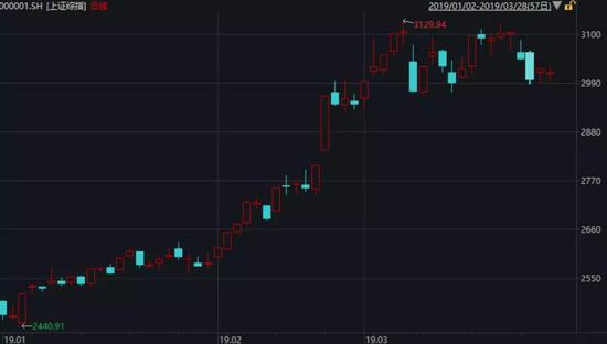 图：年初以来上证综指走势图