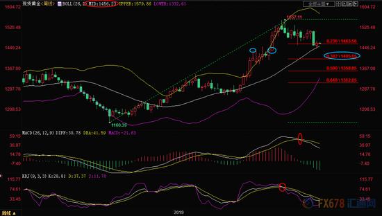  （现货黄金周线图）