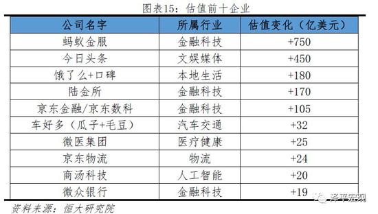 2019中国独角兽报告：中美及高新科技企业比重加大