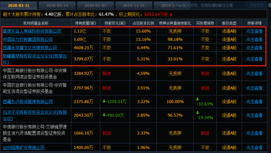 北京文化公告同樣顯示,目前公司沒有控股股東和實際控制人.