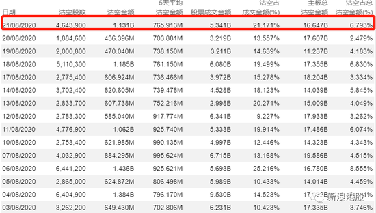 美团暴涨6%市值逼近2000亿美元，王兴身家突破200亿美元