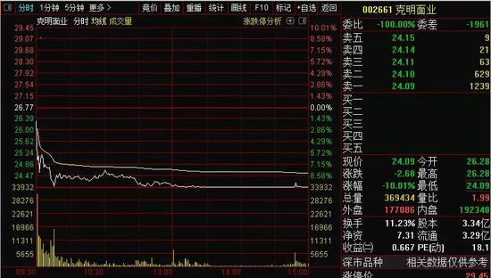 3万股民“吃大面”：面业龙头克明面业业绩暴增 却闪崩跌停