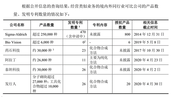 皓元医药：核心技术能力受质疑 产品销售或存专利侵权风险