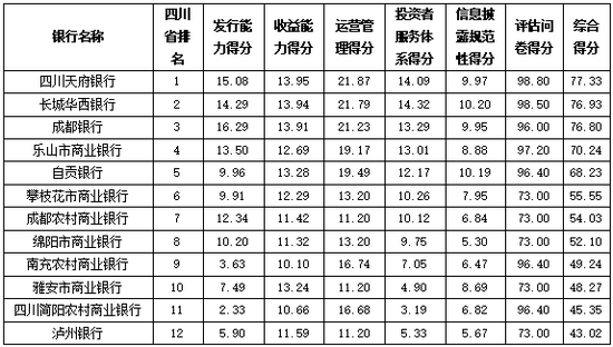 资料来源：普益标准