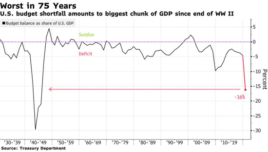 大缩水？美国财政部第四季度拟减少发行5990亿美元美债