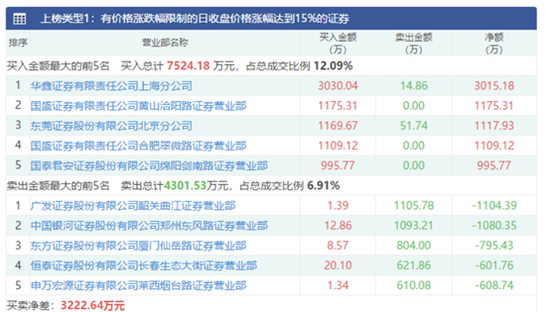 股价正在翻倍路上奔跑 股权转让有何魔力？