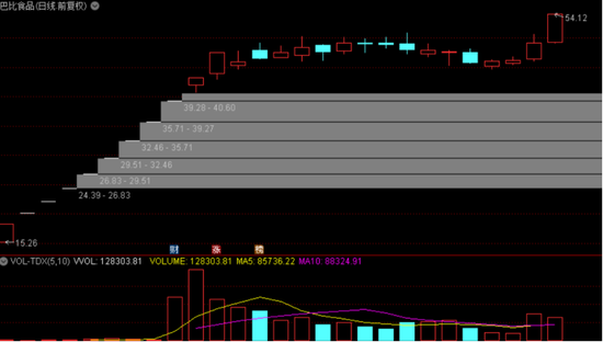 早餐连锁第一股巴比食品逆势新高 开板后机构曾大买近8亿
