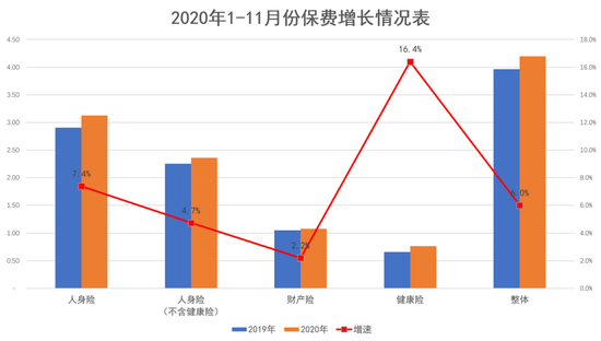 前11月健康险撑起行业新增保费的半壁江山 保费收入达7641亿元
