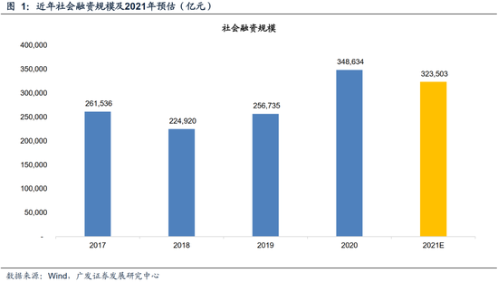 广发证券：下调2021年社融增速预期