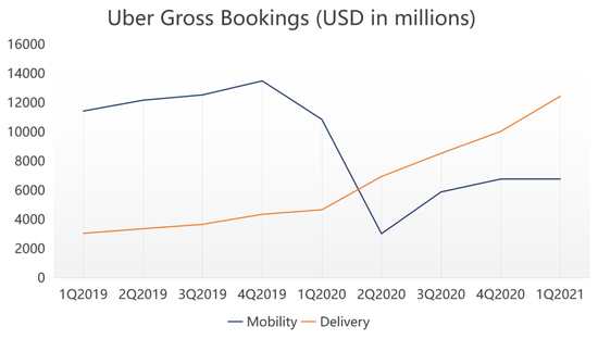 五年后：滴滴重遇Uber，Uber变成美团，美团抢食滴滴