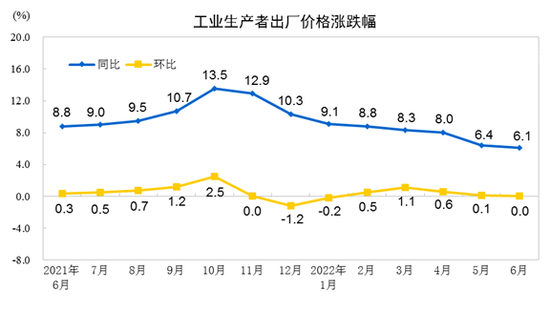 统计局：6月份工业生产者出厂价格同比上涨6.1% 环比持平