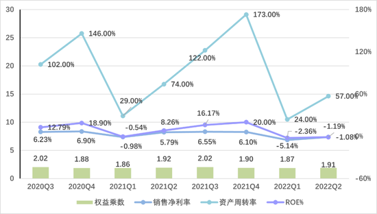 数据来源：wind 制图：DoNews