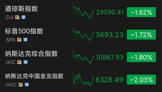 “熊市”逼近！美股四连跌，道指创近两年新低！“超级央行周”落幕，影响几何？
