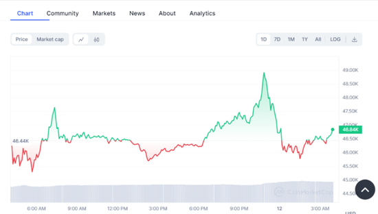 现货比特币ETF上市交易，比特币涨约7%后一度转跌，灰度成交量爆表