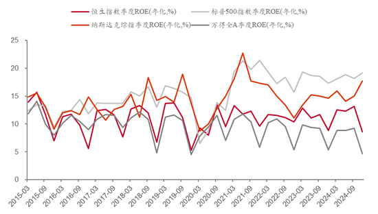 来源：Wind，中泰国际