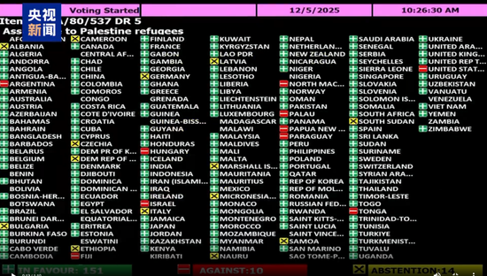 151票赞成，10票反对，联合国通过决议！中国投下赞成票，美国、以色列反对