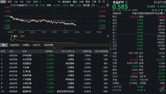 茅台新品火爆难挡板块寒意，食品ETF（515710）跌超1%！机构：白酒等优质资产底部逻辑清晰