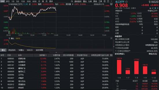 攻势又起！化工ETF（516020）开盘猛拉1.56%，机构高呼“行业重估”在即！