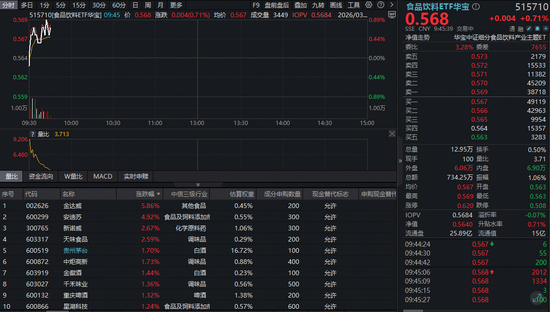 茅台非标酒代售模式落地！吃喝板块猛拉，华宝基金食品饮料ETF（515710）逆市上涨！估值低为布局时机已至？