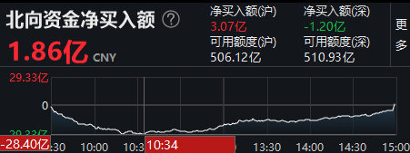 北向资金虚晃一枪：市场又活了？机构点明牛市第二阶段启动节点