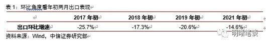 强劲的出口能否持续？中信证券明明：出口增长或将出现边际放缓