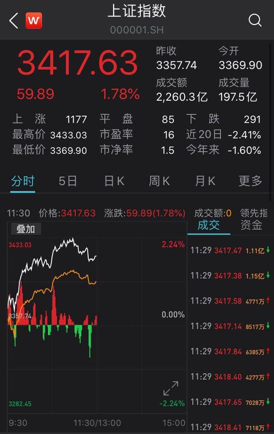 A股大举反弹“基金反弹”跟着上热搜 网友：别高兴太早