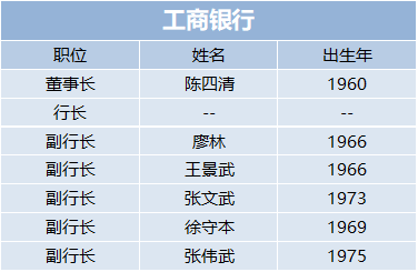 盘点：2020六大国有大行的领导班子都经历了哪些变化？