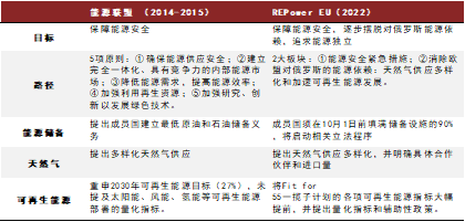 图表6：能源联盟构想与REPowerEU计划对比