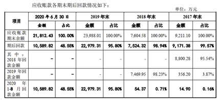 应收账款和芯片采购真假成谜 菱电电控难过市场关