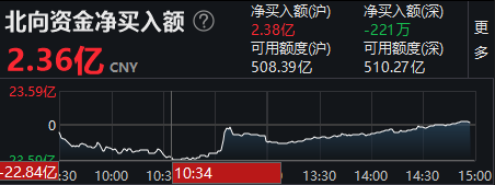 买买买：北向资金持续加仓 跟还是不跟？