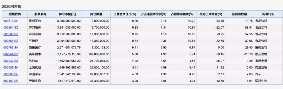 张坤不是只买了上海机场一只票 易方达中小盘连涨两天