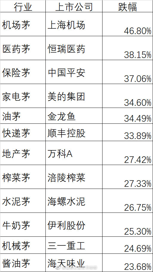 “行业龙头、核心资产争夺“跳水冠军”：最高近腰斩 平均跌幅30%