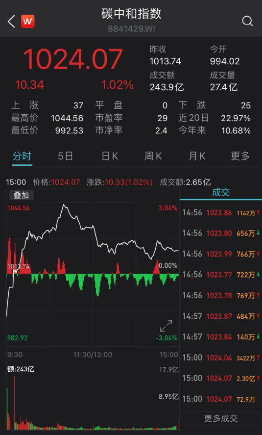 碳中和彻底火了：顺博合金8天7涨停暴涨86% 公司紧急回应